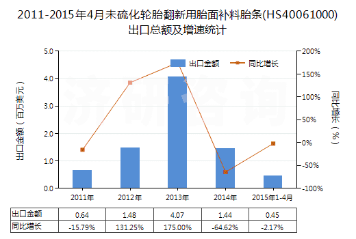 2011-2015年4月未硫化輪胎翻新用胎面補料胎條(HS40061000)出口總額及增速統(tǒng)計